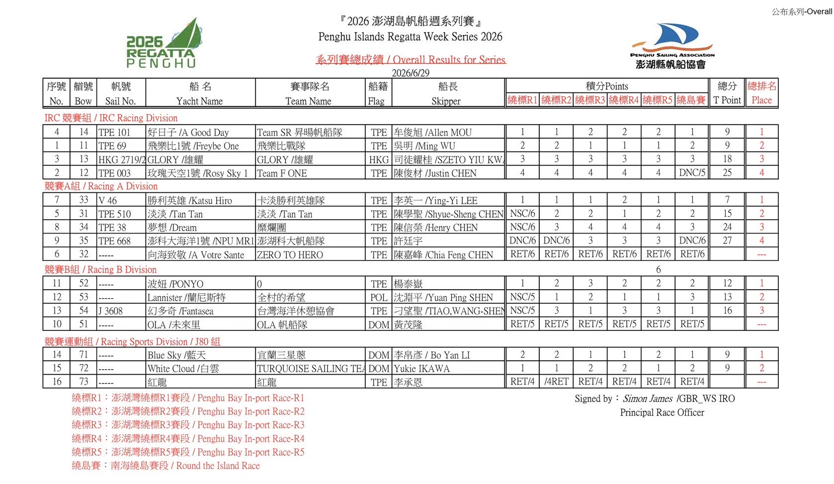 Penghu Regatta 2026 – Results 2